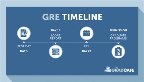 how long does it take to get gre scores|How long does it take for ETS to send the scores to the .